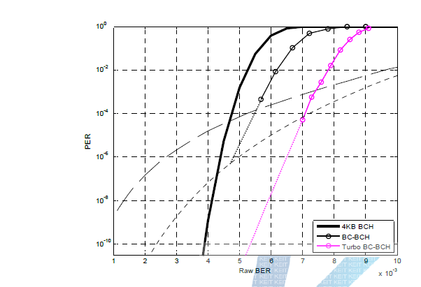 Turbo BC-BCH 부호 prototype 성능