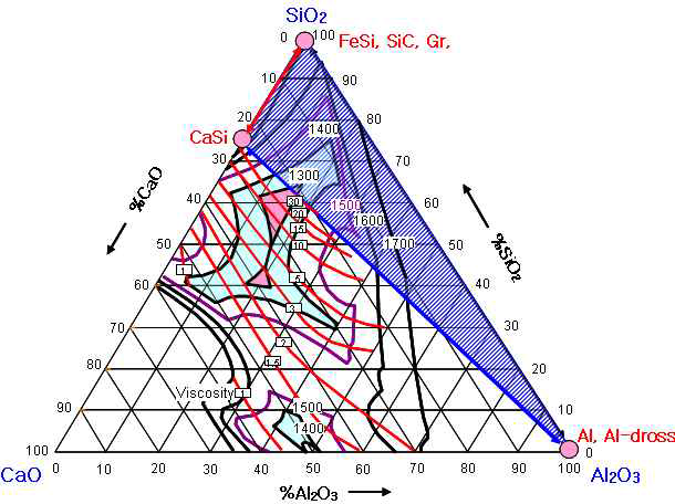Equilibrium phase diagram and iso-viscosity line of CaO-SiO2-Al2O3 slag system