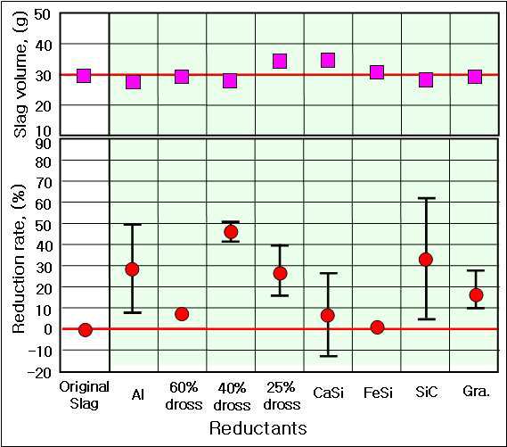 Reduction rate and slag volume depending on reductants in Air