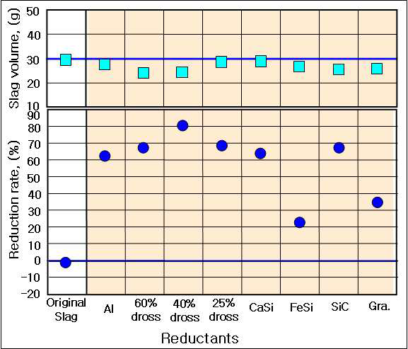 Reduction rate and slag volume depending on reductants in Ar