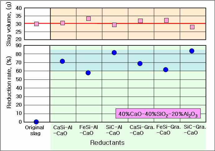 Reduction rate and slag volume depending on reductants