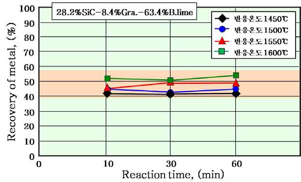 Recovery rate depending on the reaction time