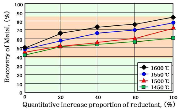 Recovery rate depending on the quantitative increase proportion of reductant