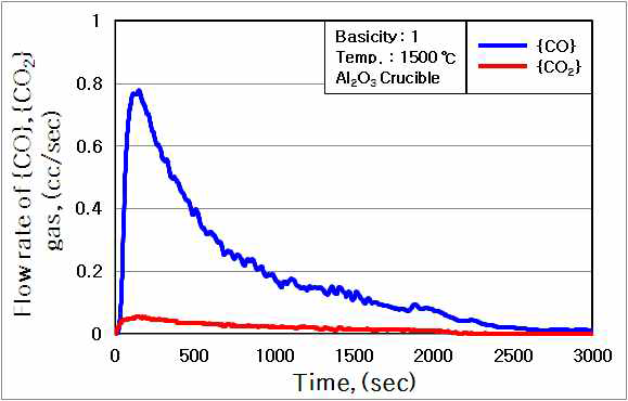 Flow rate of {CO}, {CO2} gas as a function of reaction time for slag basicity