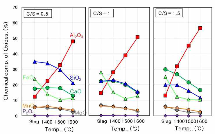Relationship between the chemical comp. of oxides degree and the temperature for various slag basicities.