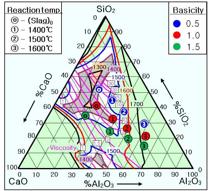 Phase diagram of Al2O3-CaO-SiO2 system for various reaction temperatures and slag basicities