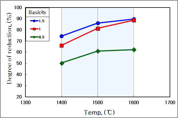 Relationship between the reduction degree and the temperature for various slag basicities.