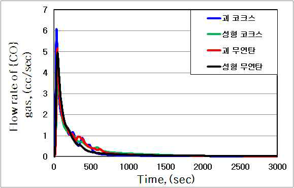 Accumulated volume of {CO} gas for various Carbon composites depending on reaction time at 1500℃