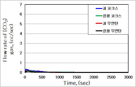 Accumulated volume of {CO2} gas for various Carbon composites depending on reaction time at 1500℃