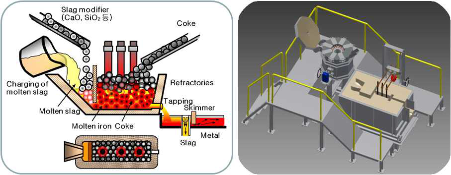 Schematic drawing and 3D picture of Submerged Arc Furnace