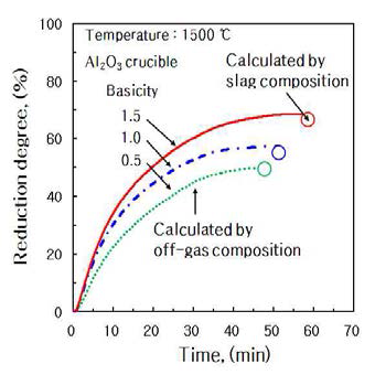 Comparison of the reduction degrees of slag depending on the reaction time calculated by off-gas composition with that calculated by slag composition.