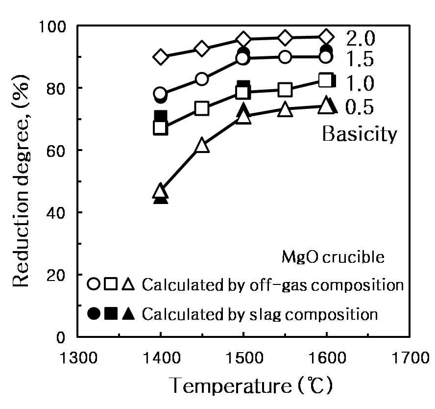 Change of the reduction degree of slag depending on the temperature for various basicities in MgO crucible.