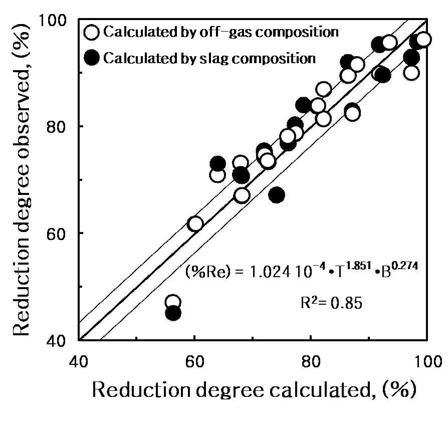 Comparison of the reduction degrees observed with that of calculated.