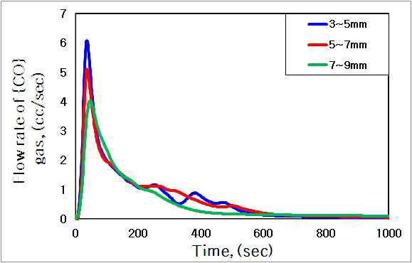 Flow rate of {CO} gas as a function of reaction time for various size of coal at 1 basicity, 1500℃.
