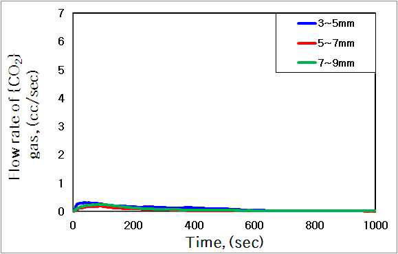 Flow rate of {CO2} gas as a function of reaction time for various size of coal at 1 basicity, 1500℃.