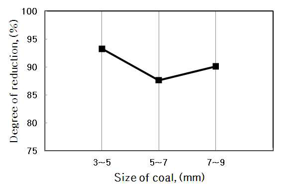 Degree of reduction as a function of reaction time for various size of coal at 1 basicity, 1500℃.