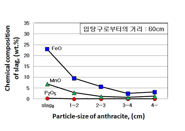 Chemical composition of slag depending on particle-size of anthracite