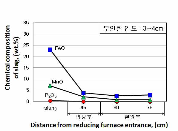 Chemical composition of slag depending on distance from reducing furnace entrance