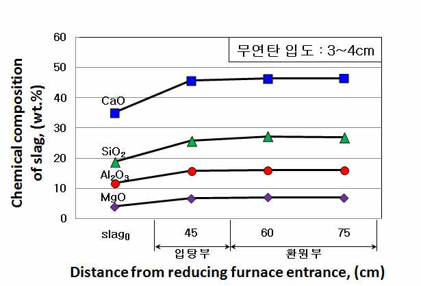 Chemical composition of slag depending on distance from reducing furnace entrance