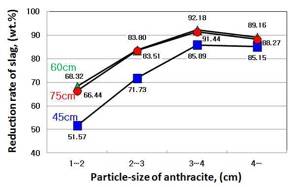 Reduction rate of slag depending on particle-size of anthracite for distance from reducing furnace entrance