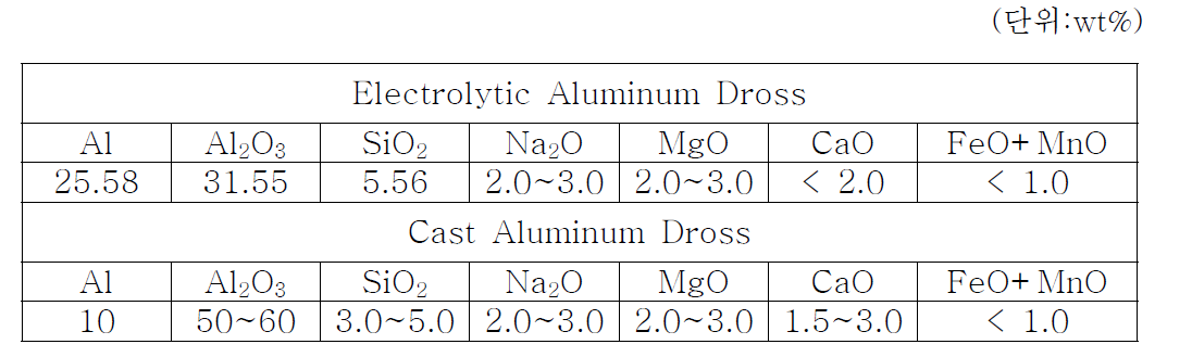 Aluminum Dross의 일반적 화학 조성