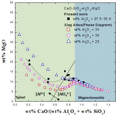 1823K CaO-SiO2-Al2O3-MgO 4원계 슬래그에서 Vee Ratio (CaO/(Al2O3+SiO2)) 변화에 따른 MgO용해도 변화