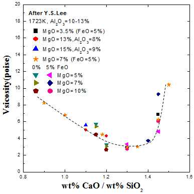 1723K CaO-SiO2-FeO-Al2O3-MgO 5원계 슬래그에서 염기도(CaO/SiO2) 변화에 따른 점성변화