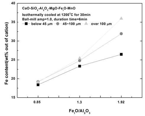다양한 FetO/Al2O3 비에 따라 얻어진 입자들의 사이즈 및 Fe의 양