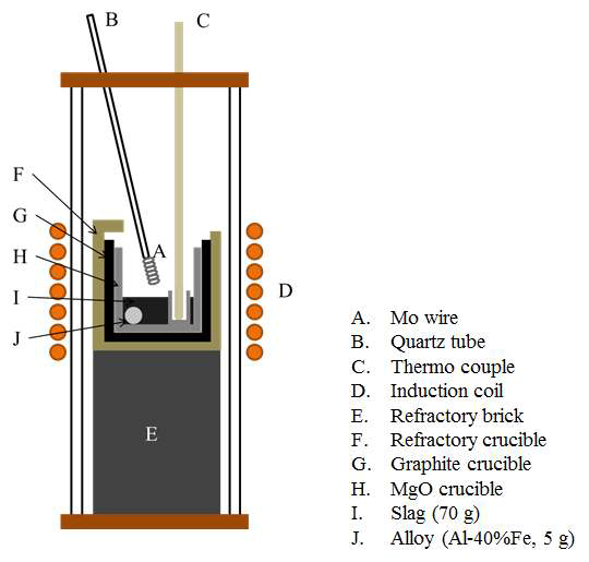 전기로 제강 슬래그의 알루미늄 환원 반응 측정 장치의 개략도