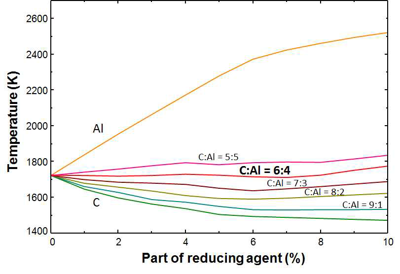 C-Al 환원재의 비율 변화에 따른 슬래그의 온도 변화