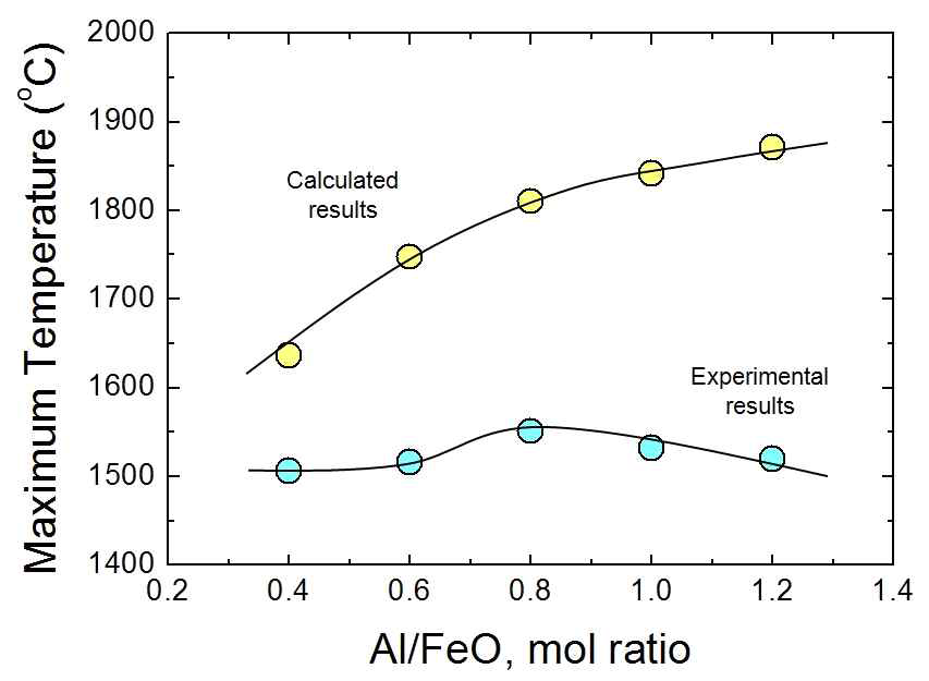 Al/FeO 변수와 시간에 따른 온도 프로파일