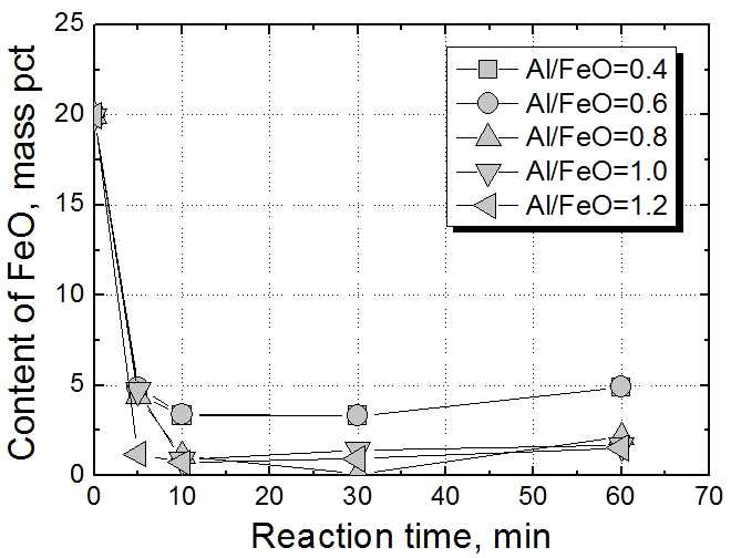 Al/FeO mol ratio 조건 내 반응시간에 따른 FeO 농도 변화