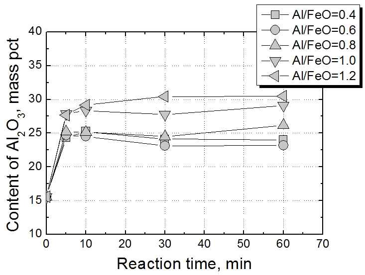 Al/FeO mol ratio 조건 내 반응시간에 따른 Al2O3 농도 변화