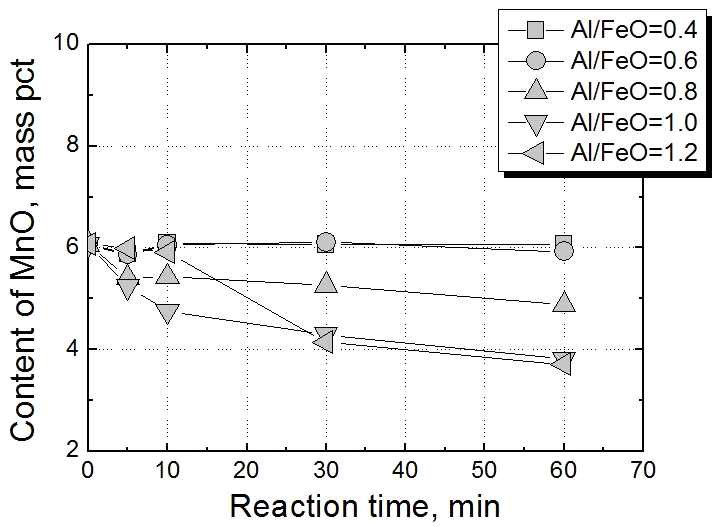 Al/FeO mol ratio 조건 내 반응시간에 따른 MnO 농도 변화