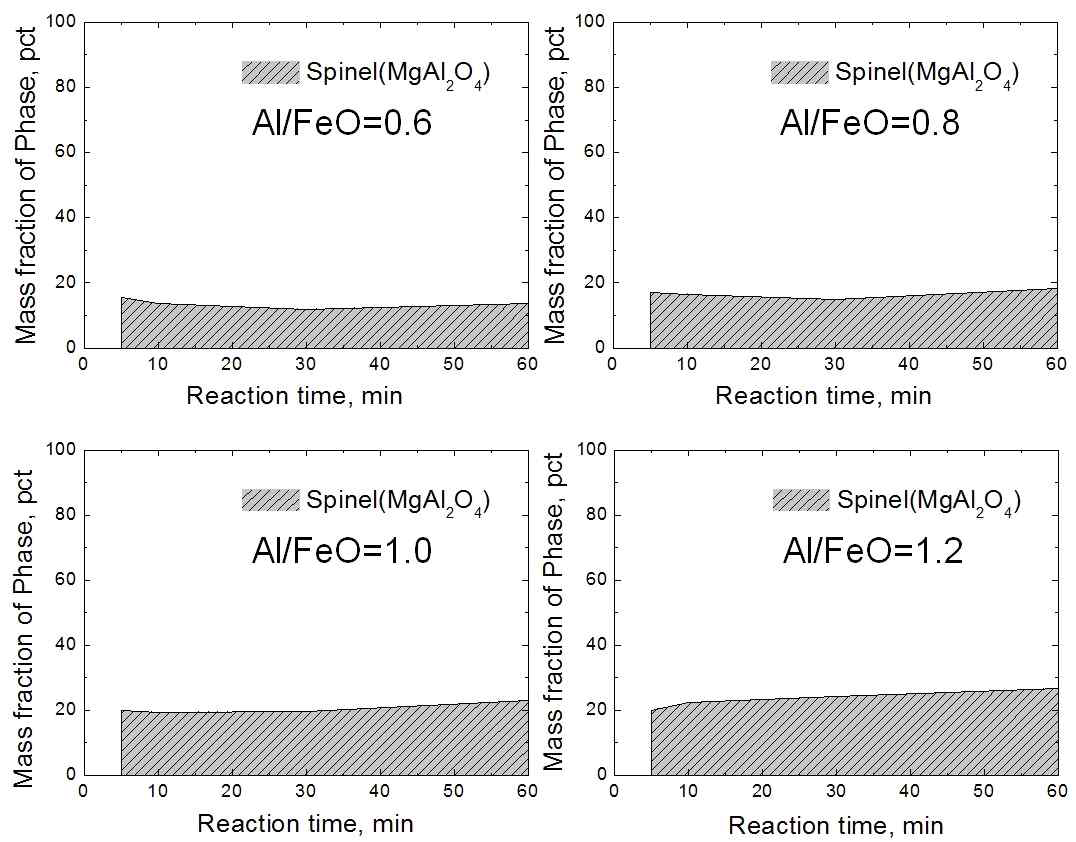 Al/FeO과 반응시간에 따른 고상-액상 분율 변화