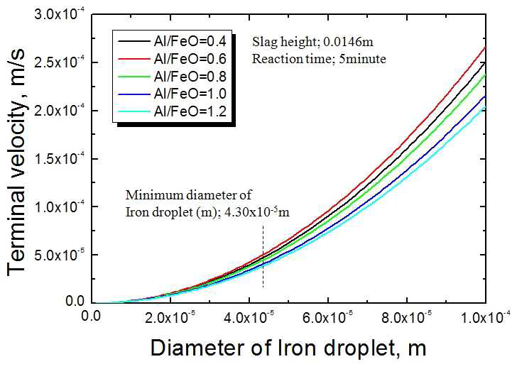 Iron droplet의 diameter에 따른 terminal velocity