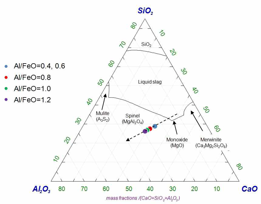 CaO-SiO2-Al2O3-15MgO phase diagram at 1773K