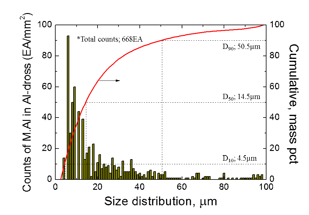 Al-dross 내 Al particle size distribution (EA/mm2)