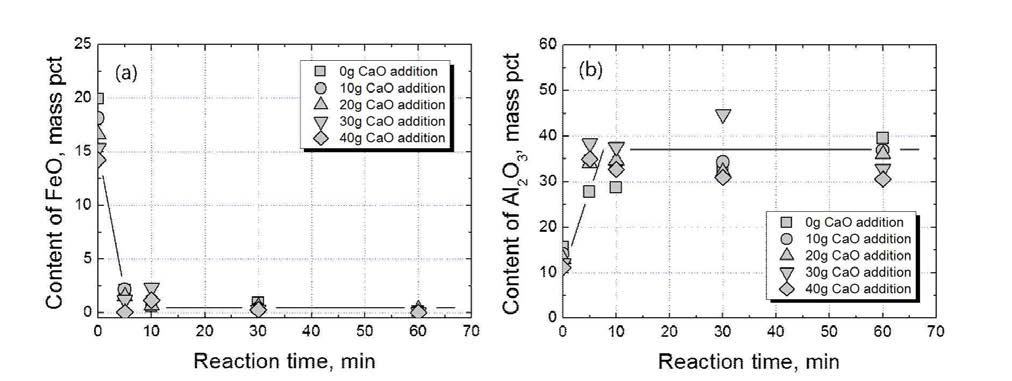 CaO 첨가량 변화와 시간에 따른 FeO 농도변화(a)와 Al2O3 농도변화(b)