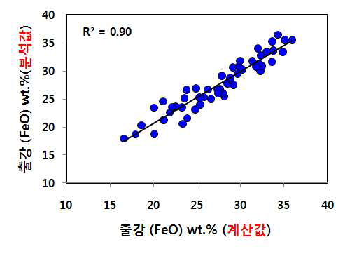출강슬래그 중 FeO의 함량 예측값과 실제 분석값의 관계