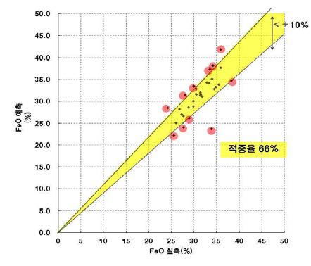 FeO함량 실측값 및 예측값을 통한 적중률