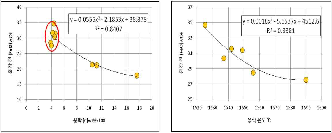 용강 카본, 용강온도와 출강 전 (FeO)함량과의 관계 그래프