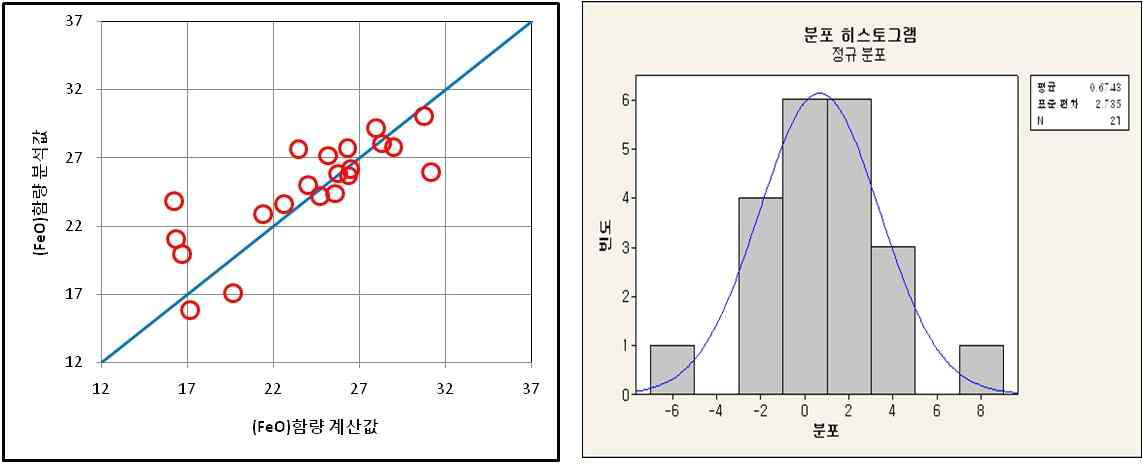 (FeO)함량(FeO = 200–0.108xT–92.3xC)계산식을 통한 (FeO)함량과 분석값의 비교