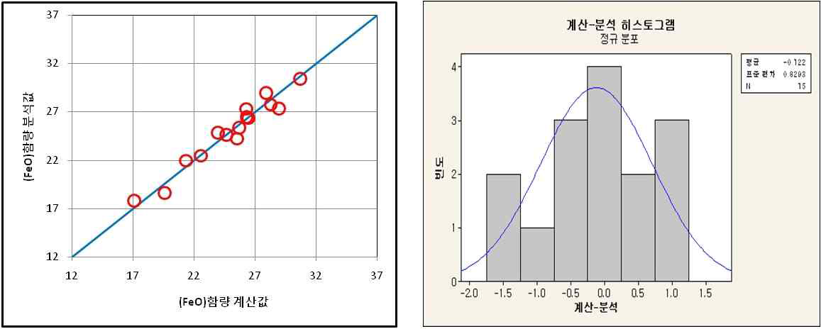 (FeO)함량 예측식(FeO = 231–0.129xT–70.2xC) 을 통한 계산값과 분석값의 비교