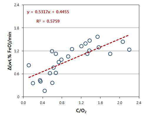 카본/산소 투입비 변화에 따른 (FeO) 환원속도 변화