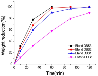 DBS 함량 변화에 따른 해성분 고분자의 알칼리 감량률 변화