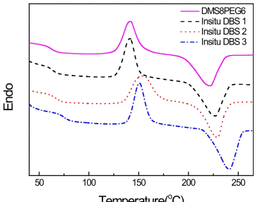 동시중합을 통한 해성분 고분자의 DBS 함량 변화에 따른 DSC 열곡선
