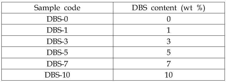 용융혼합 시 첨가된 DBS의 함량 및 Sample code