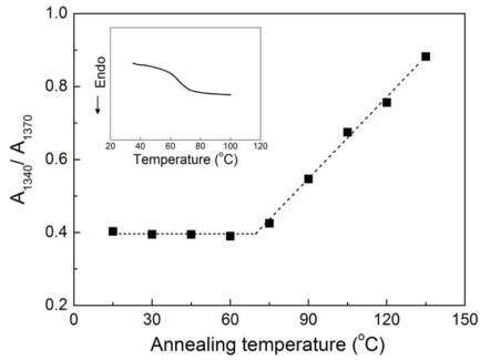 온도 별 열처리된 필름의 면적비( A1340/A1370 )와 DSC와의 관계 