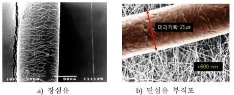 나노 Fiber의 종류 및 굵기 비교